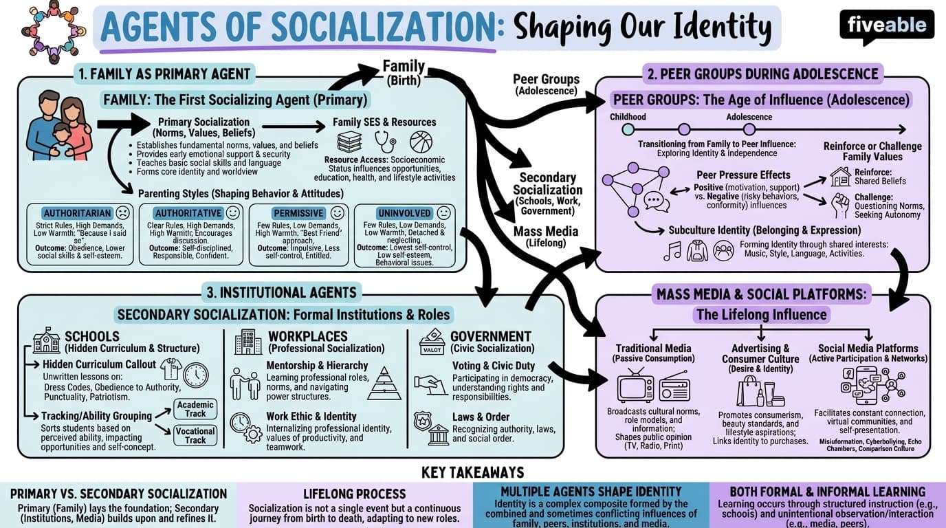 5.3 Agents of Socialization - Intro to Sociology - Unit 5 visual cheatsheet