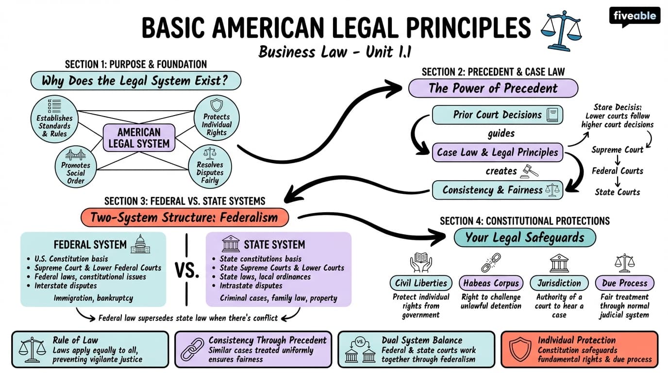 1.1 Basic American Legal Principles - Business Law - Unit 1 visual cheatsheet