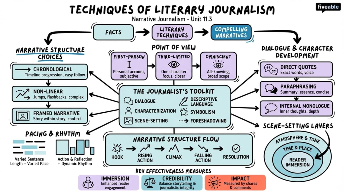 11.3 Techniques of Literary Journalism - Narrative Journalism - Unit 11 visual cheatsheet