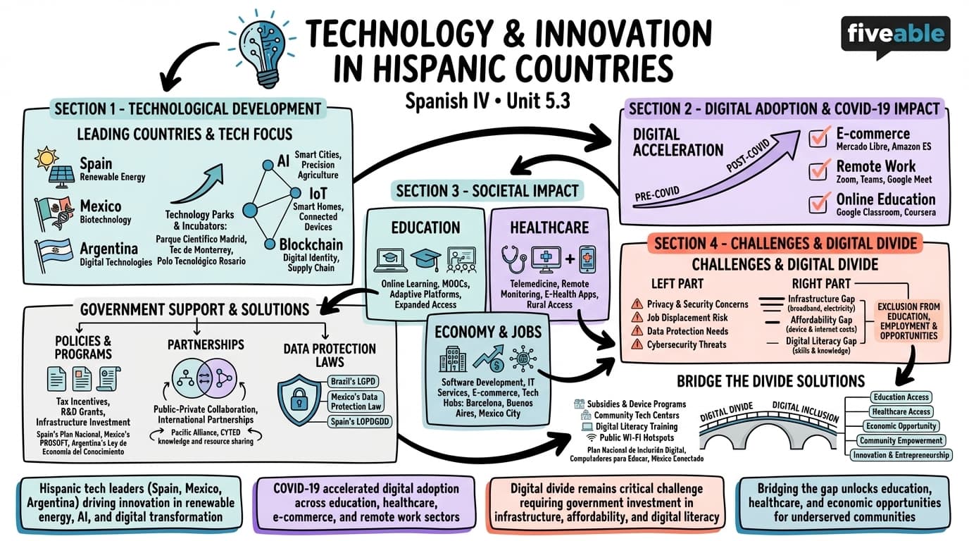 5.3 Technology and Innovation in Hispanic Countries - Spanish IV - Unit 5 visual cheatsheet
