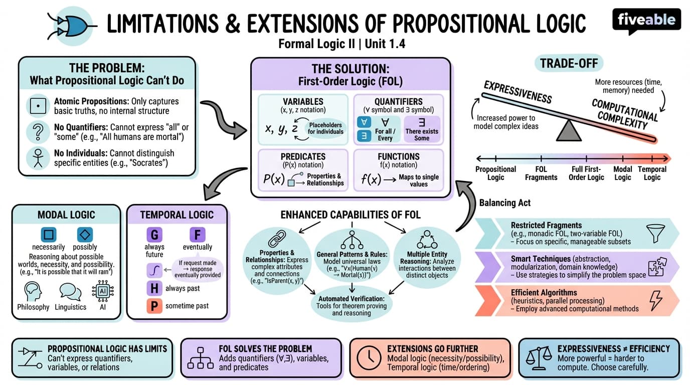 1.4 Limitations and extensions of propositional logic - Formal Logic II - Unit 1 visual cheatsheet
