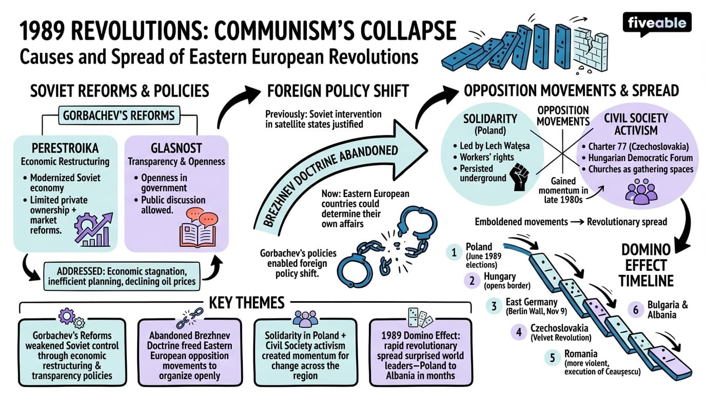 19.1 Causes and spread of the 1989 revolutions - European History – 1945 to Present - Unit 19 visual cheatsheet