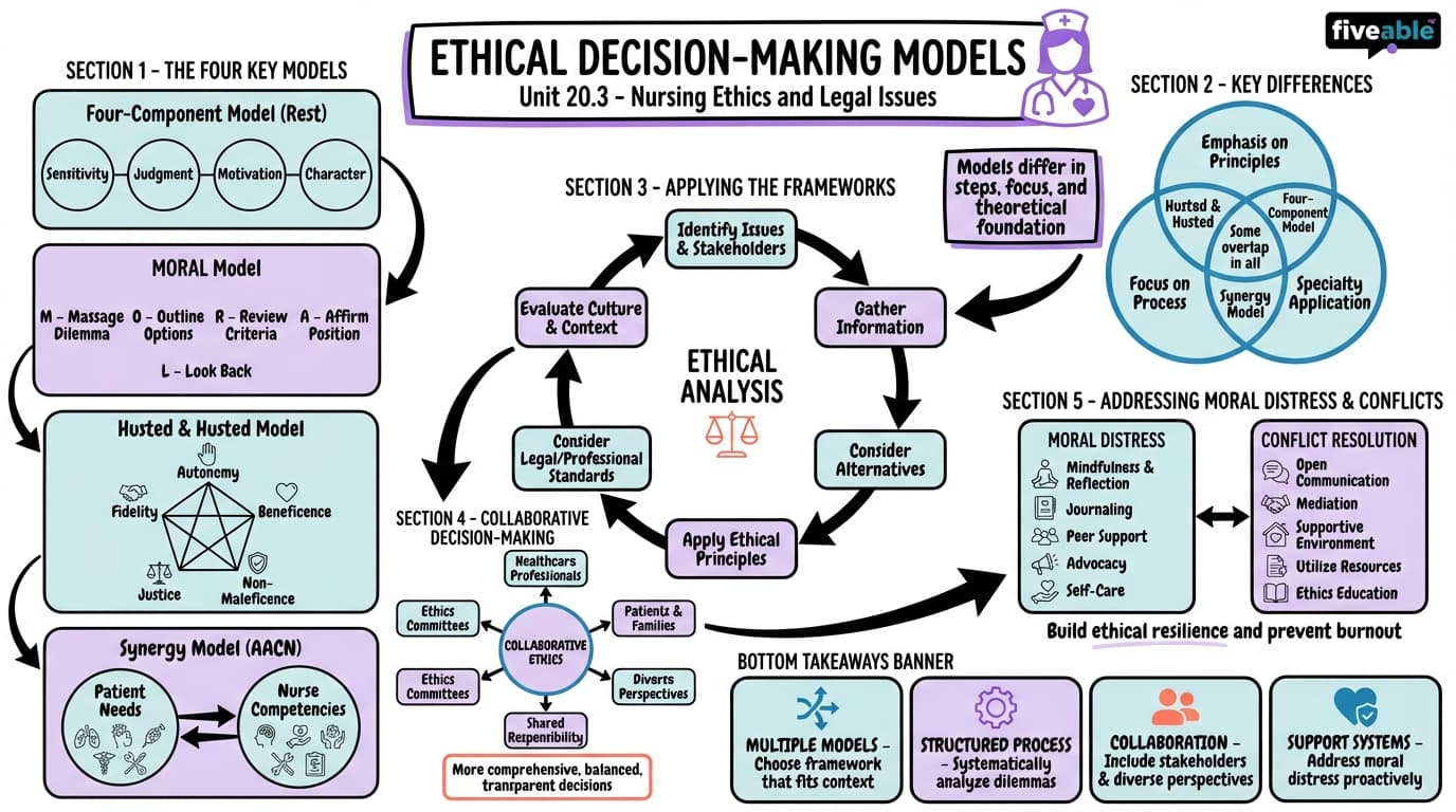 20.3 Ethical Decision-Making Models - Foundations of Nursing Practice - Unit 20 visual cheatsheet
