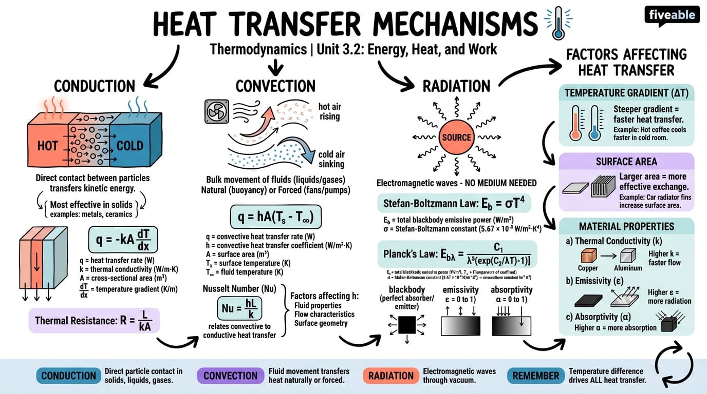 3.2 Heat transfer mechanisms - Thermodynamics - Unit 3 visual cheatsheet