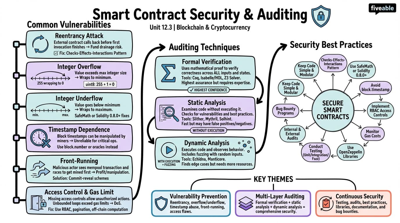 12.3 Smart Contract Security and Auditing - Blockchain and Cryptocurrency - Unit 12 visual cheatsheet