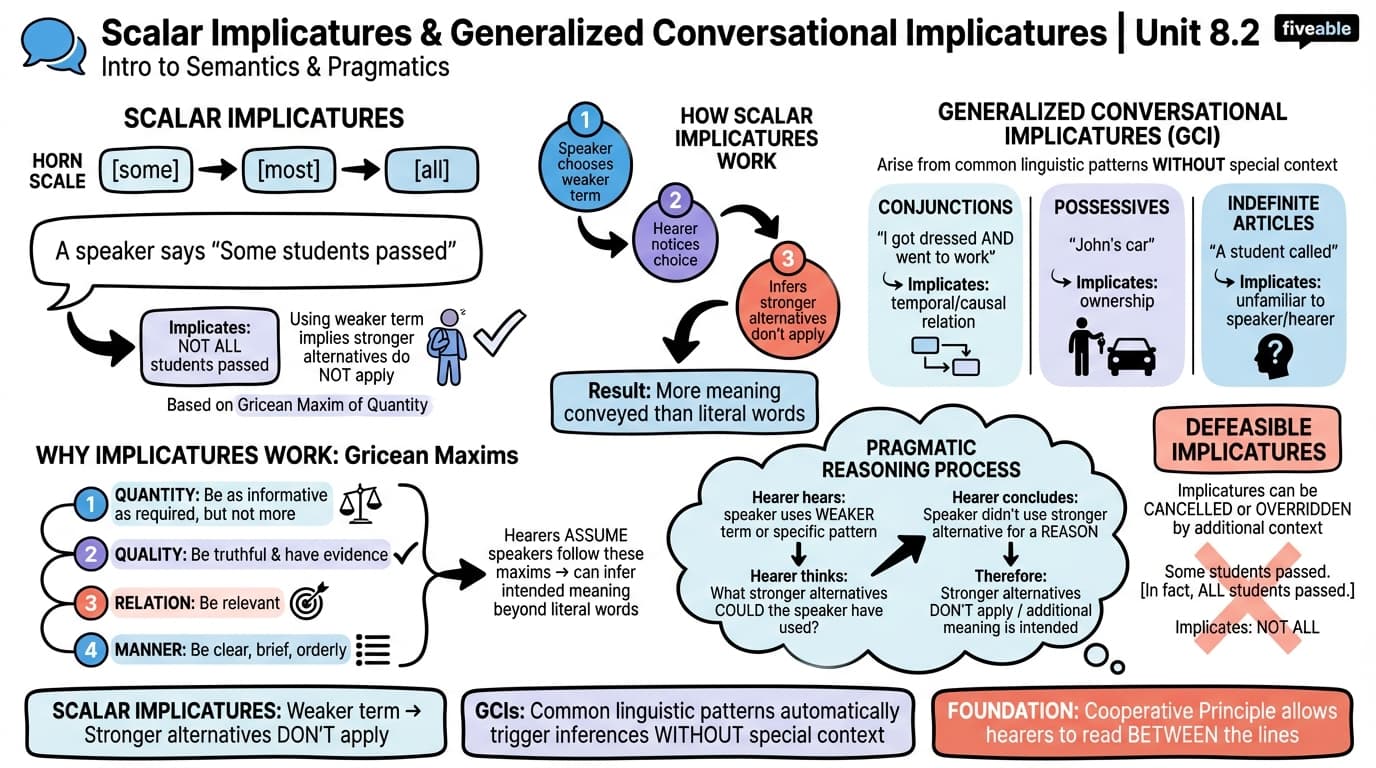 8.2 Scalar implicatures and generalized conversational implicatures - Intro to Semantics and Pragmatics - Unit 8 visual cheatsheet