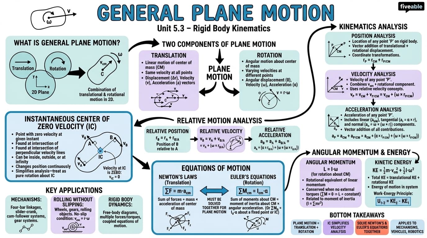 5.3 General plane motion - Engineering Mechanics – Dynamics - Unit 5 visual cheatsheet