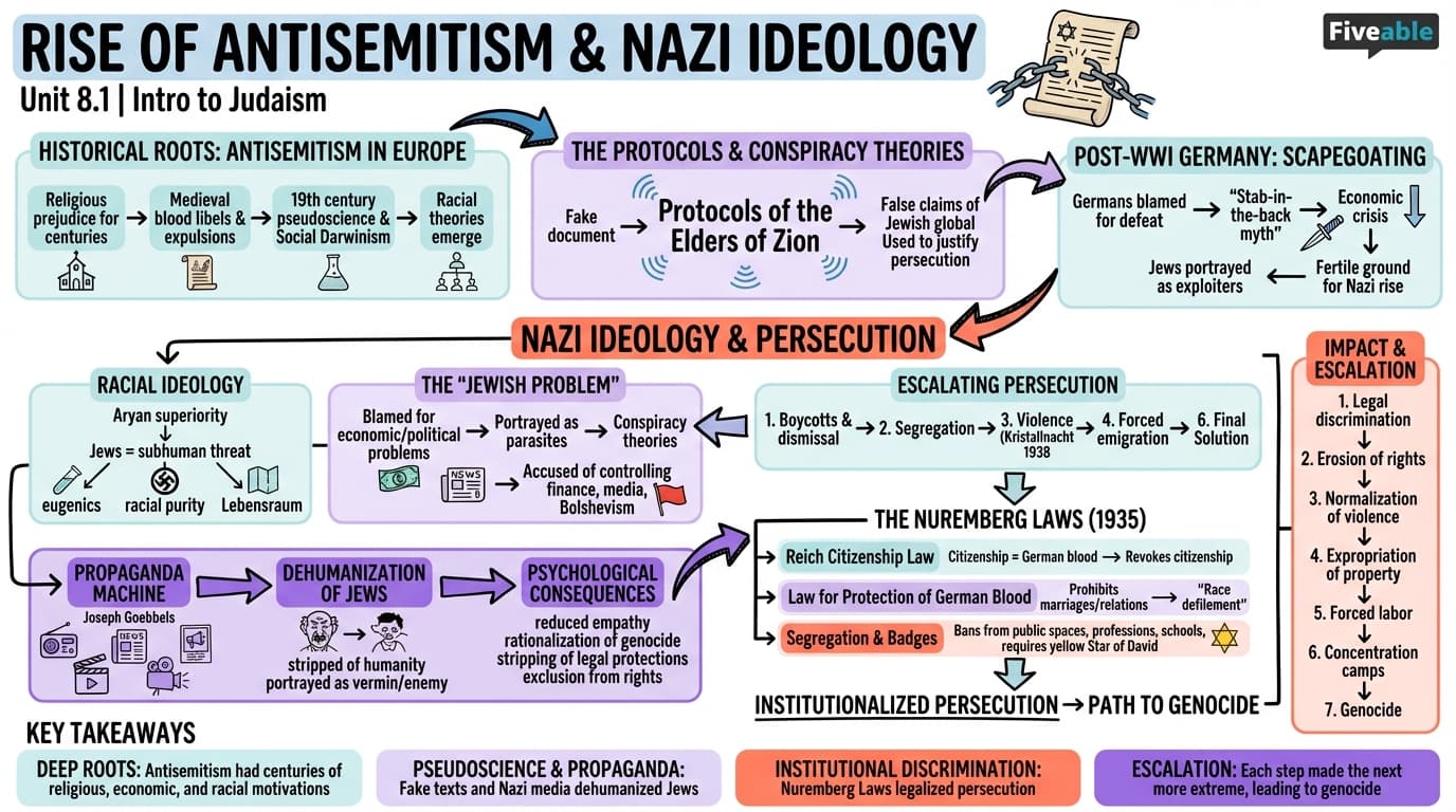 8.1 Rise of Antisemitism and Nazi Ideology - Intro to Judaism - Unit 8 visual cheatsheet