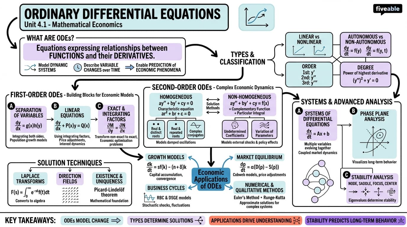 4.1 Ordinary differential equations - Intro to Mathematical Economics - Unit 4 visual cheatsheet