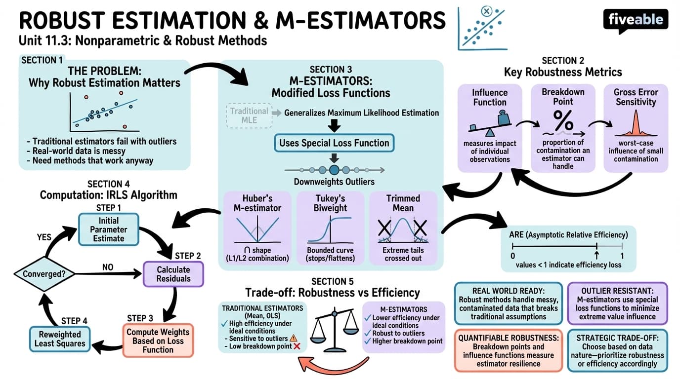 11.3 Robust estimation and M-estimators - Data, Inference, and Decisions - Unit 11 visual cheatsheet
