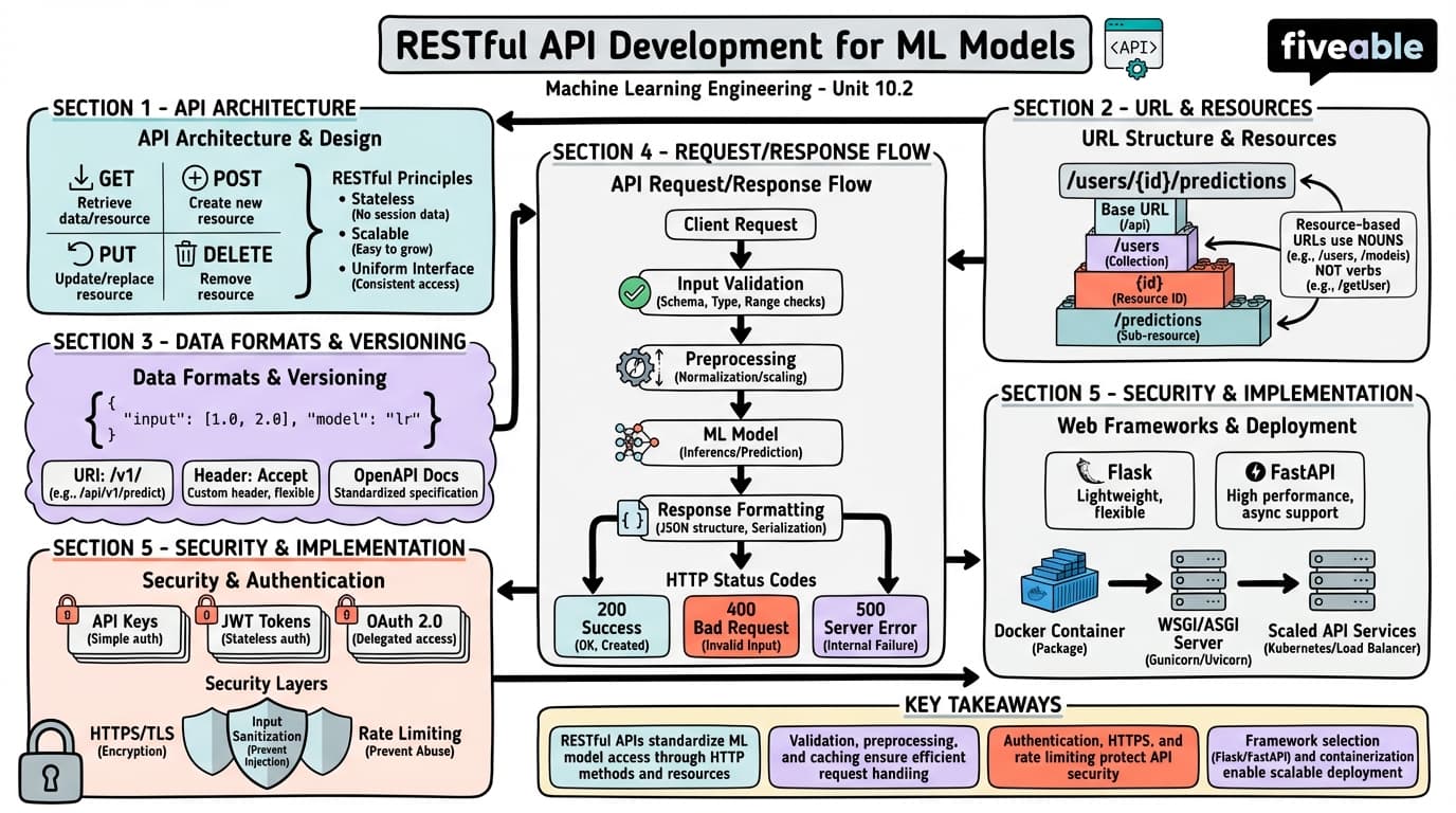 10.2 RESTful API Development for ML Models - Machine Learning Engineering - Unit 10 visual cheatsheet