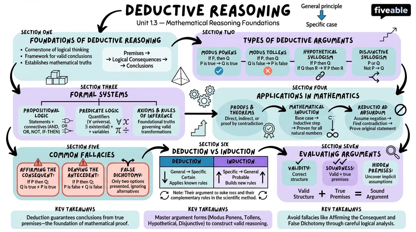 1.3 Deductive reasoning - Thinking Like a Mathematician - Unit 1 visual cheatsheet