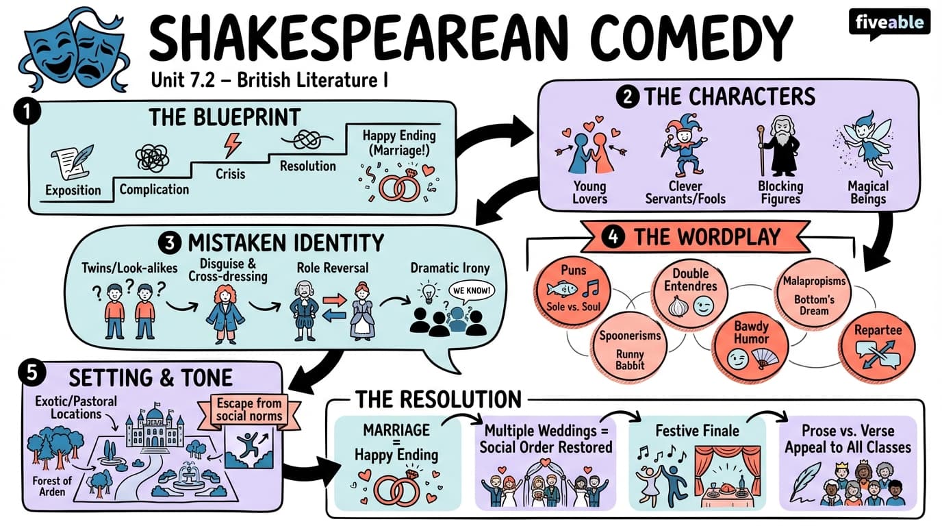 7.2 Characteristics of Shakespearean Comedy - British Literature I - Unit 7 visual cheatsheet