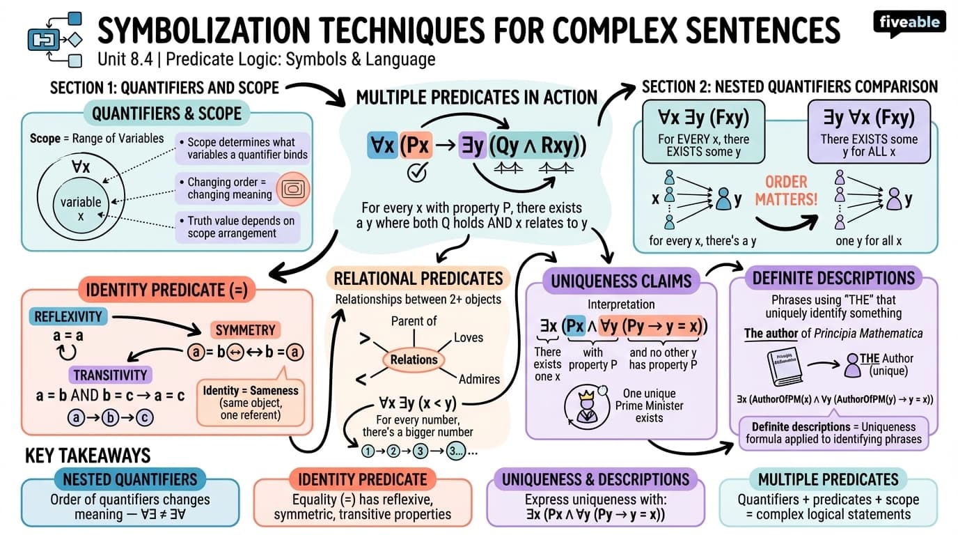 8.4 Symbolization Techniques for Complex Sentences - Formal Logic I - Unit 8 visual cheatsheet