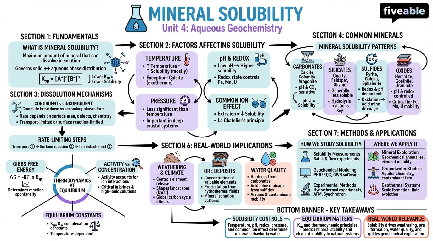 4.4 Mineral solubility - Geochemistry - Unit 4 visual cheatsheet