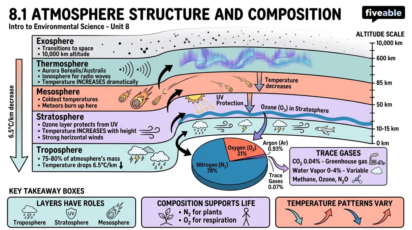 8.1 Atmosphere Structure and Composition - Intro to Environmental Science - Unit 8 visual cheatsheet