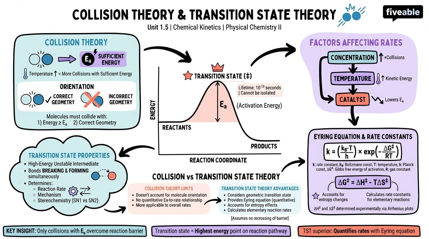 1.5 Collision Theory and Transition State Theory - Physical Chemistry II - Unit 1 visual cheatsheet