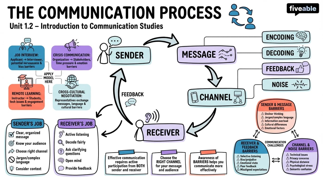 1.2 The Communication Process - Intro to Communication Studies - Unit 1 visual cheatsheet