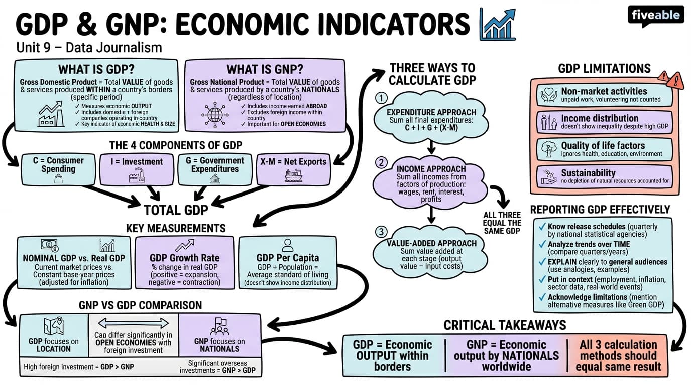 9.1 GDP and GNP - Business and Economics Reporting - Unit 9 visual cheatsheet