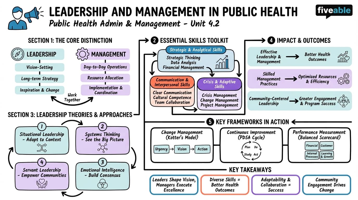 4.2 Leadership and management in public health - Public Health Policy and Administration - Unit 4 visual cheatsheet