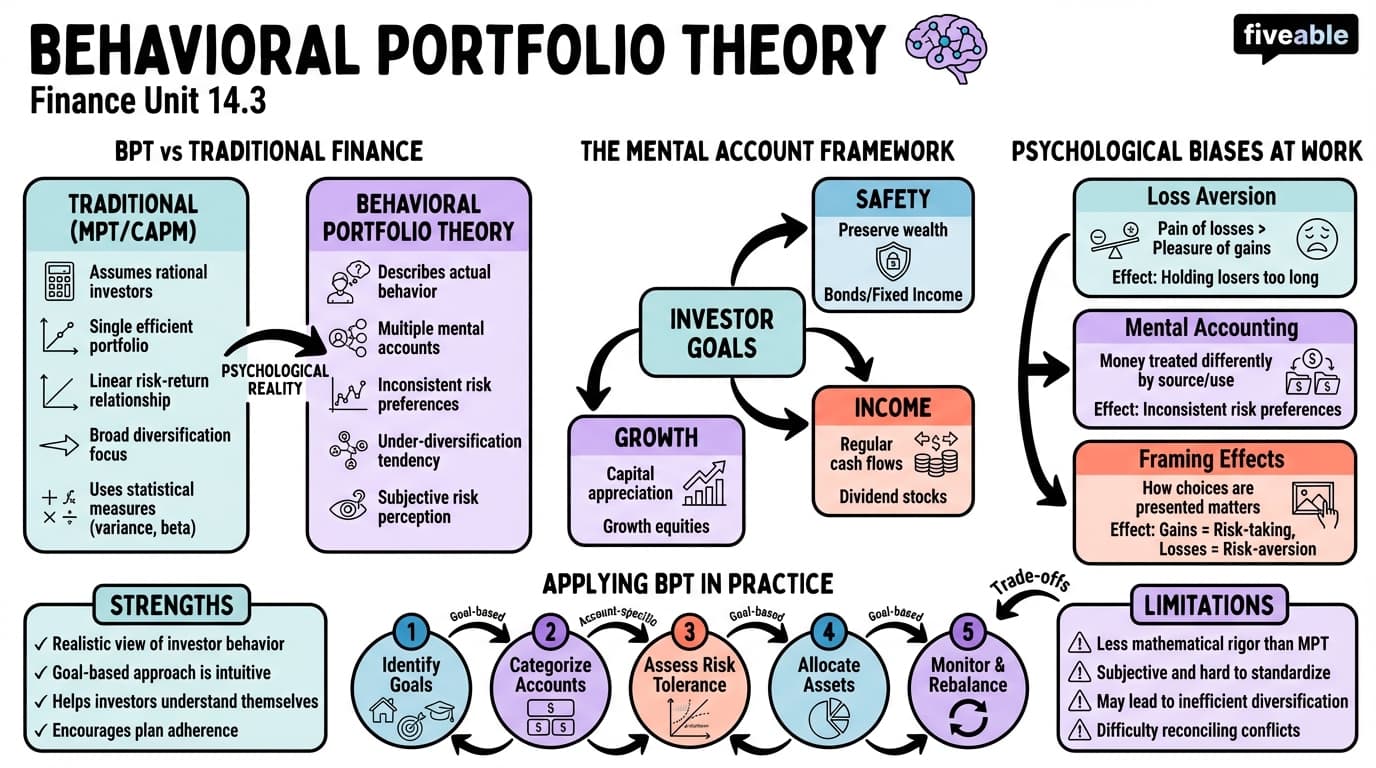 14.3 Behavioral Portfolio Theory - Finance - Unit 14 visual cheatsheet