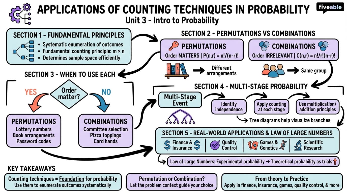 3.4 Applications of counting techniques in probability - Intro to Probability - Unit 3 visual cheatsheet