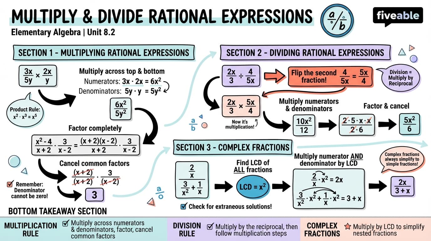 8.2 Multiply and Divide Rational Expressions - Elementary Algebra - Unit 8 visual cheatsheet