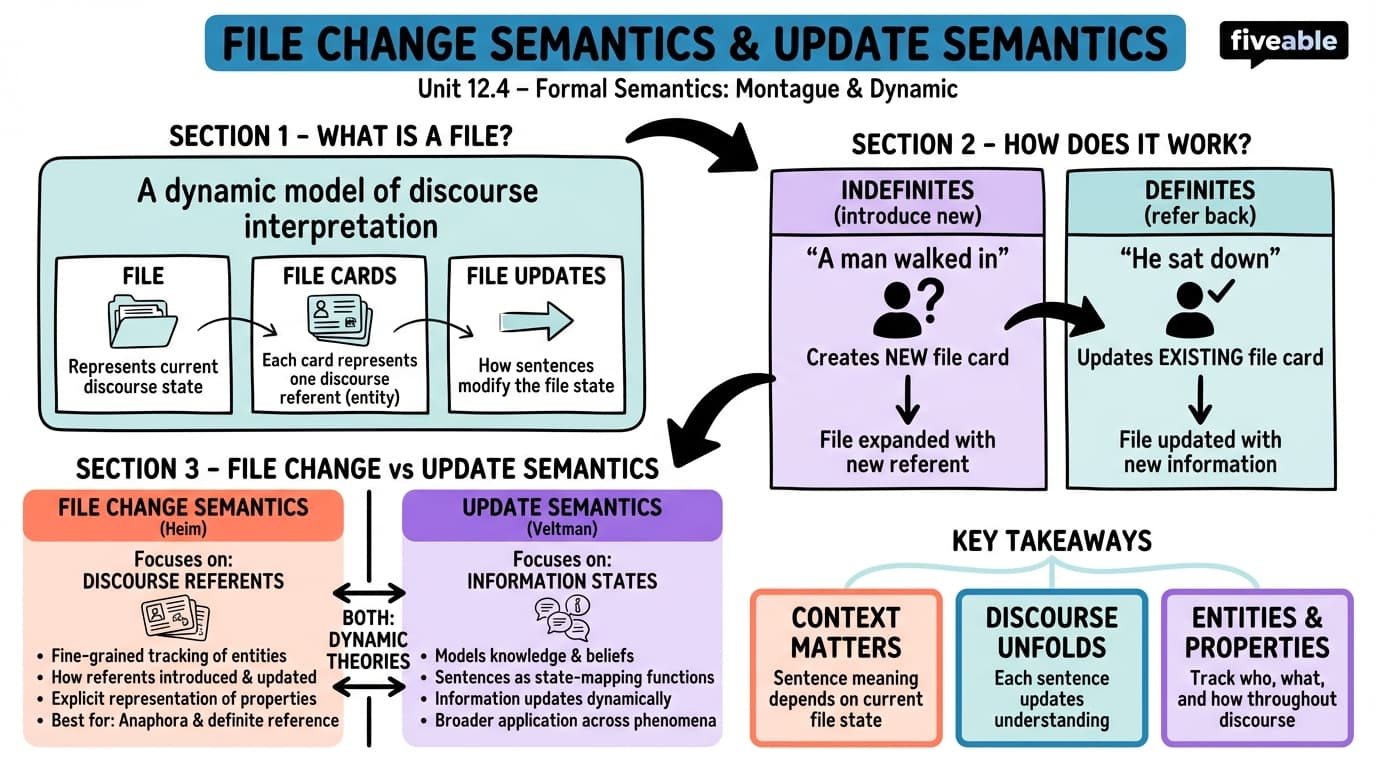 12.4 File Change Semantics and update semantics - Intro to Semantics and Pragmatics - Unit 12 visual cheatsheet