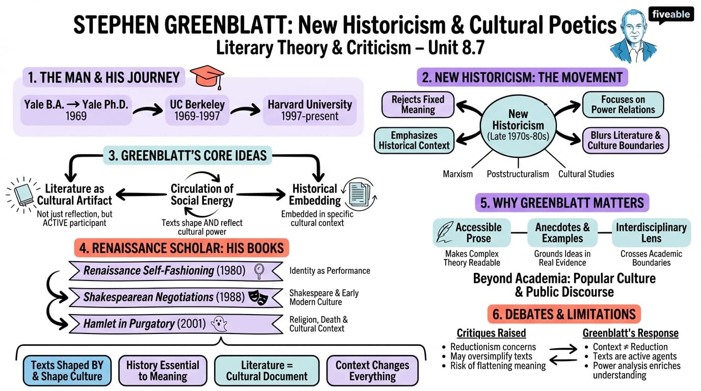 8.7 Stephen Greenblatt - Literary Theory and Criticism - Unit 8 visual cheatsheet