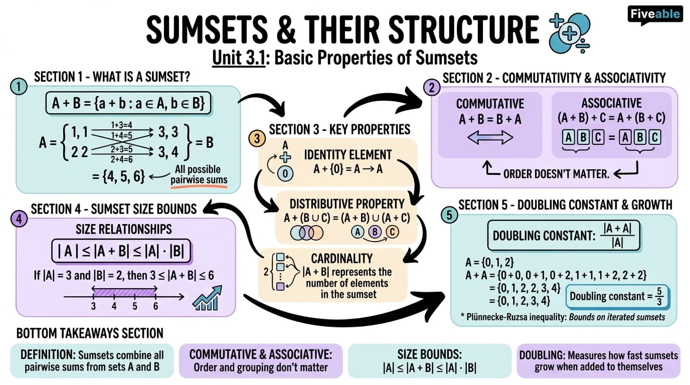 3.1 Basic properties of sumsets - Additive Combinatorics - Unit 3 visual cheatsheet