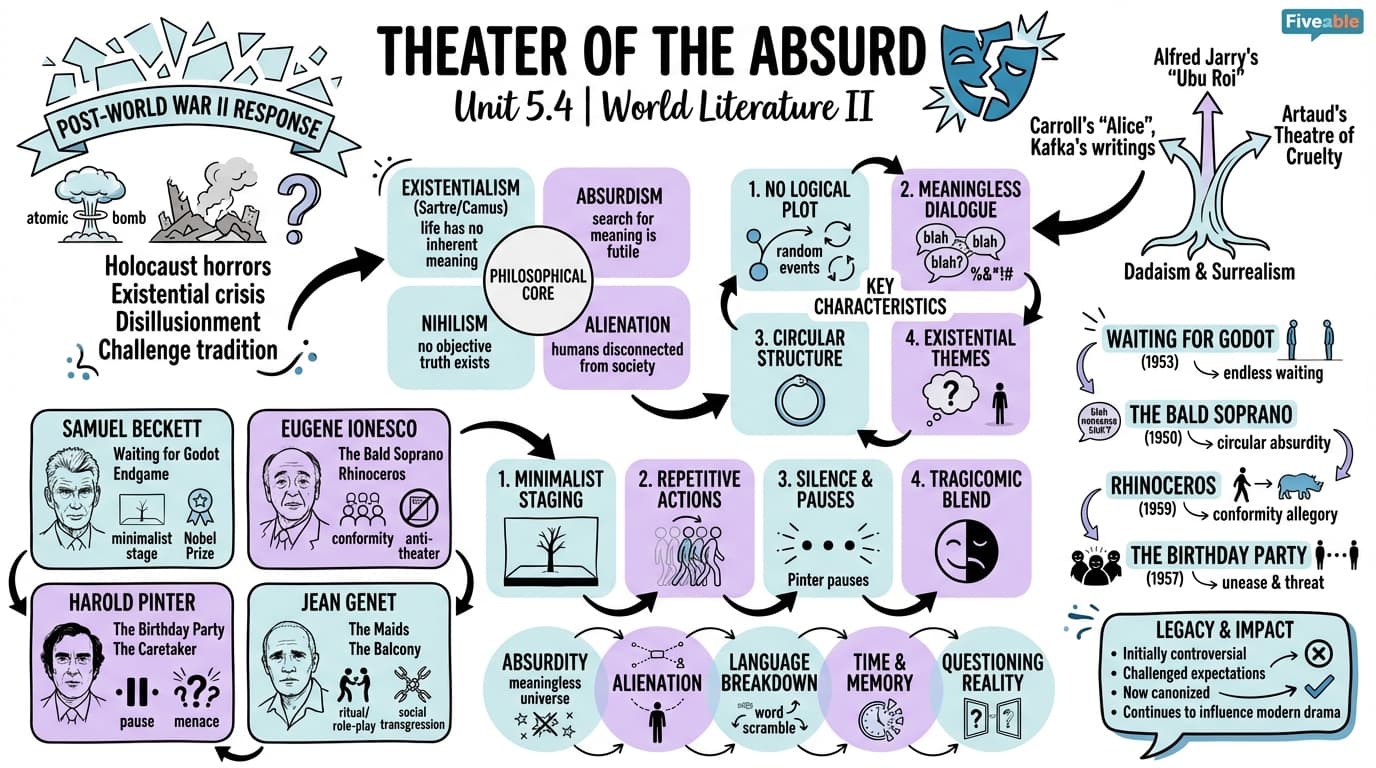 5.4 Theater of the Absurd - World Literature II - Unit 5 visual cheatsheet