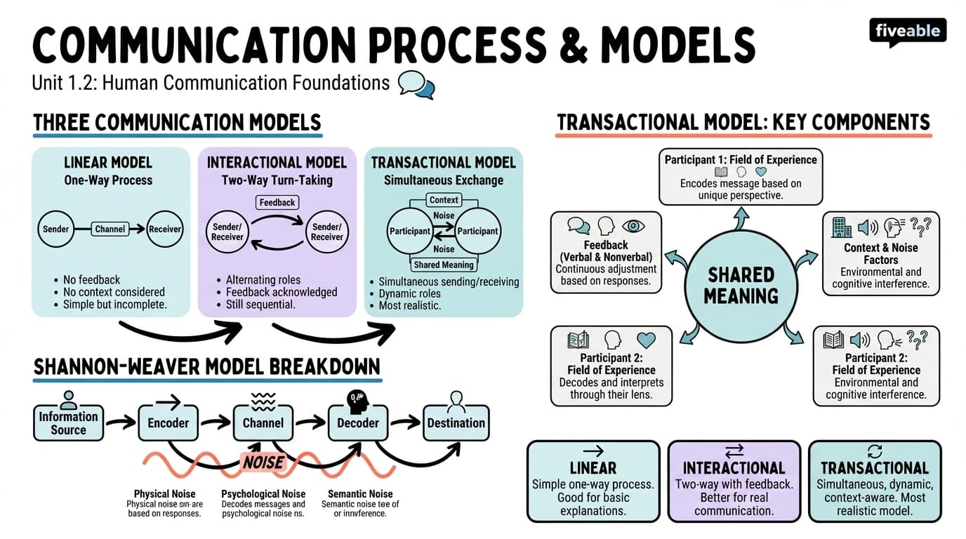 1.2 The Communication Process and Models - Intro to Communication Behavior - Unit 1 visual cheatsheet