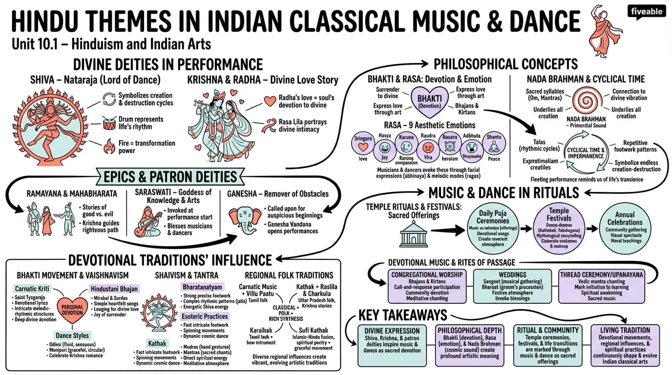 10.1 Hindu themes in Indian classical music and dance - Intro to Hinduism - Unit 10 visual cheatsheet