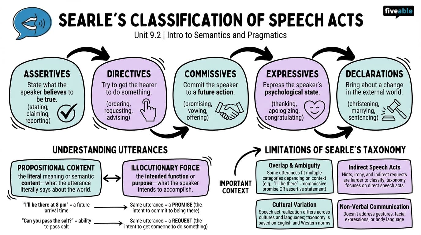 9.2 Searle's classification of speech acts - Intro to Semantics and Pragmatics - Unit 9 visual cheatsheet