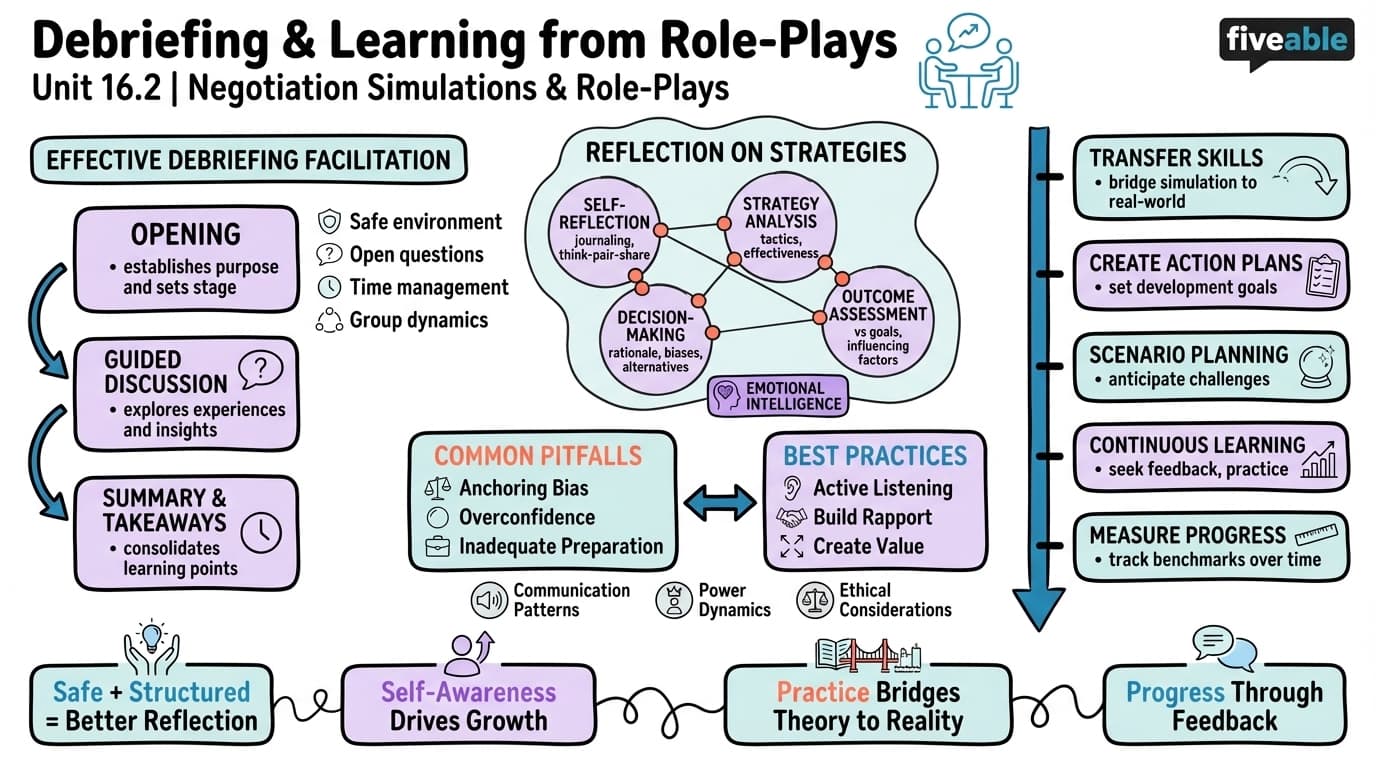 16.2 Debriefing and Learning from Role-Plays - Negotiation and Conflict Resolution - Unit 16 visual cheatsheet