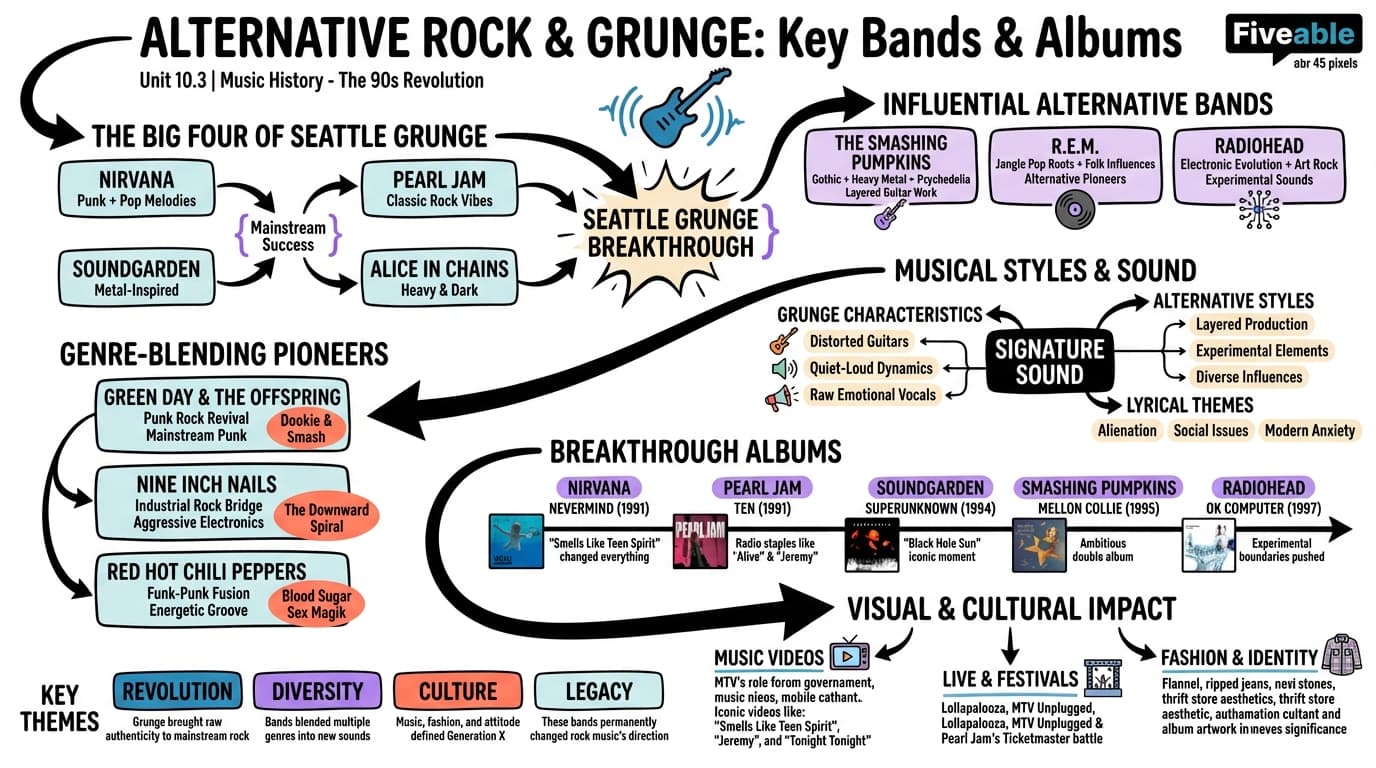 10.3 Key Bands and Albums of the Alternative/Grunge Era - Music History – Pop Music - Unit 10 visual cheatsheet