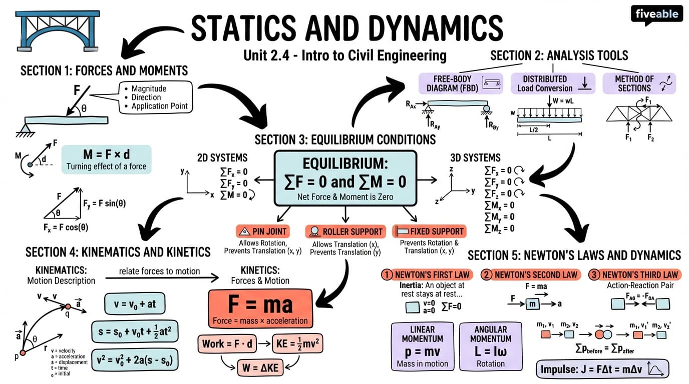 2.4 Statics and Dynamics - Intro to Civil Engineering - Unit 2 visual cheatsheet