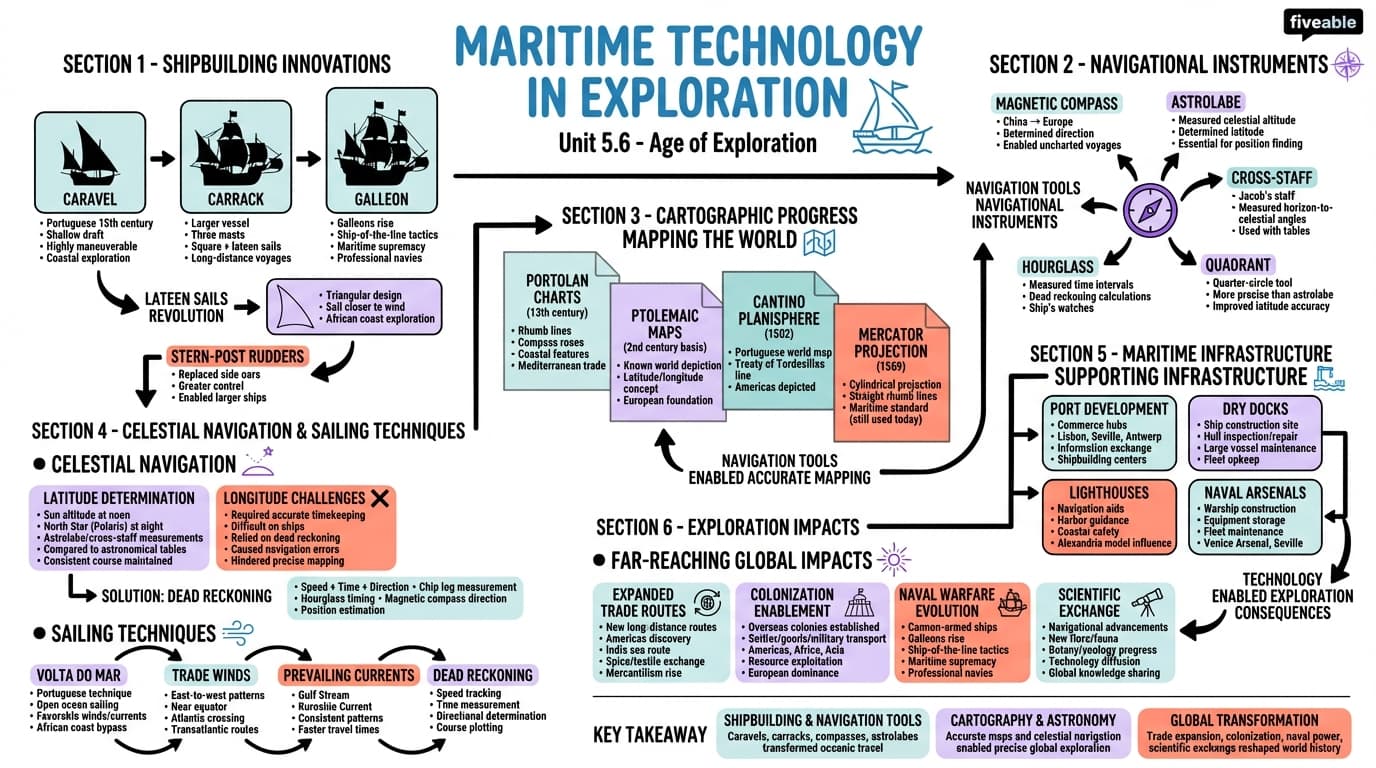 5.6 Advancements in maritime technology - Archaeology of the Age of Exploration - Unit 5 visual cheatsheet