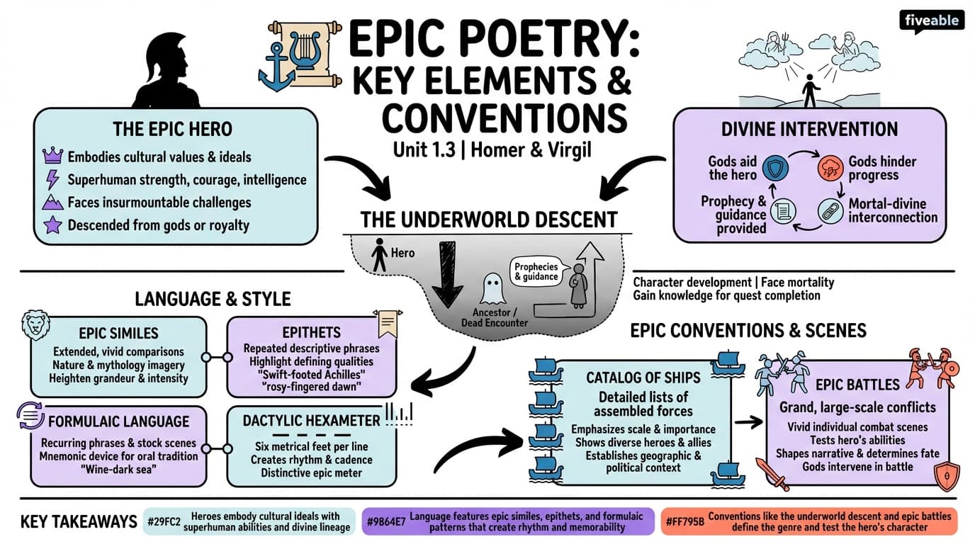 1.3 Key elements and conventions of epic poetry - Epic Poetry of Homer and Virgil - Unit 1 visual cheatsheet
