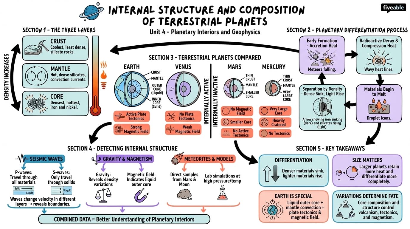 4.1 Internal structure and composition of terrestrial planets - Planetary Science - Unit 4 visual cheatsheet