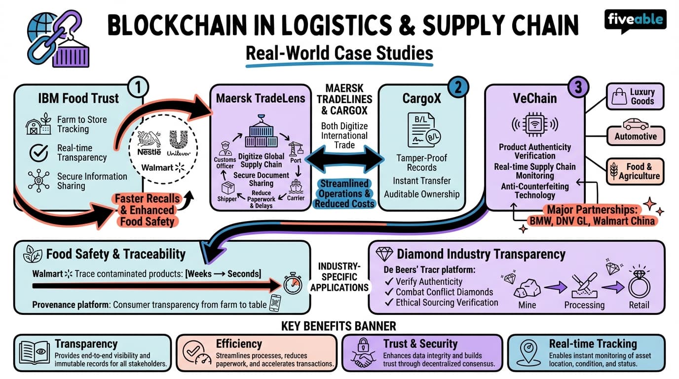 15.3 Case Studies of Blockchain in Logistics - Blockchain and Cryptocurrency - Unit 15 visual cheatsheet