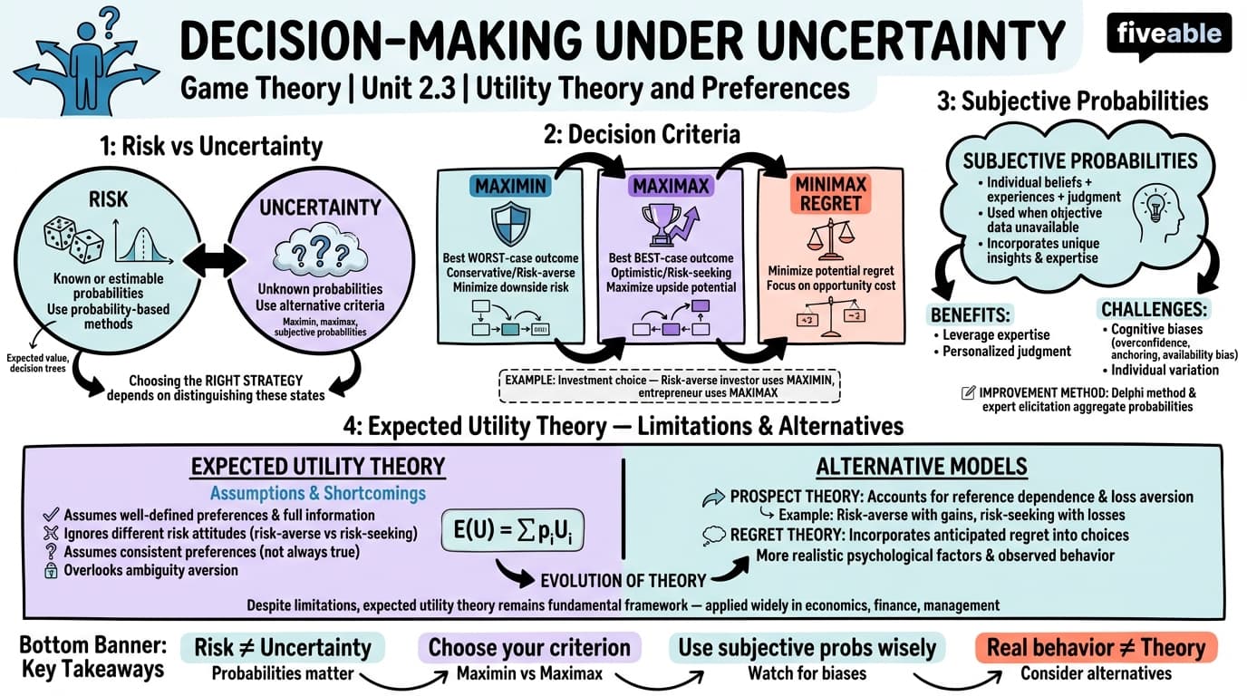 2.3 Decision-making under uncertainty - Game Theory - Unit 2 visual cheatsheet