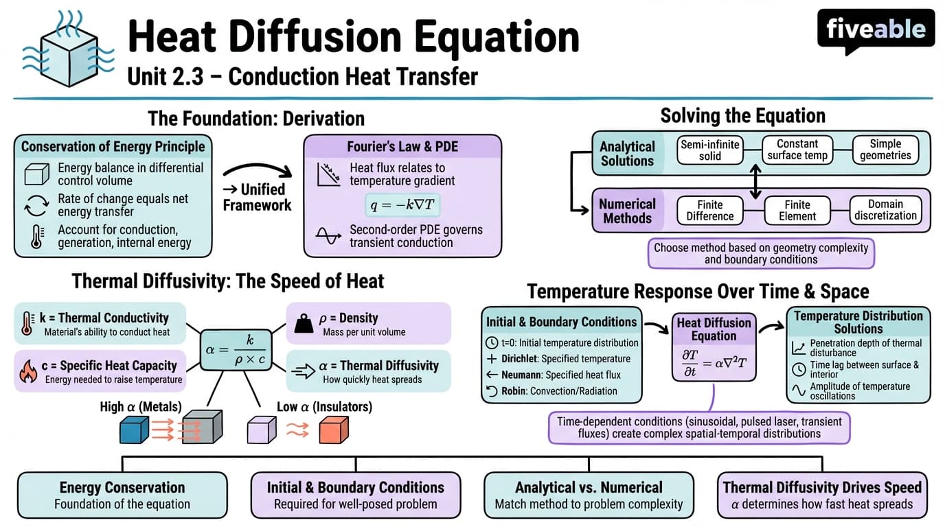2.3 Heat Diffusion Equation - Heat and Mass Transfer - Unit 2 visual cheatsheet