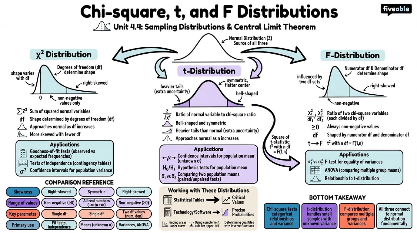 4.4 Chi-square, t, and F Distributions - Statistical Inference - Unit 4 visual cheatsheet