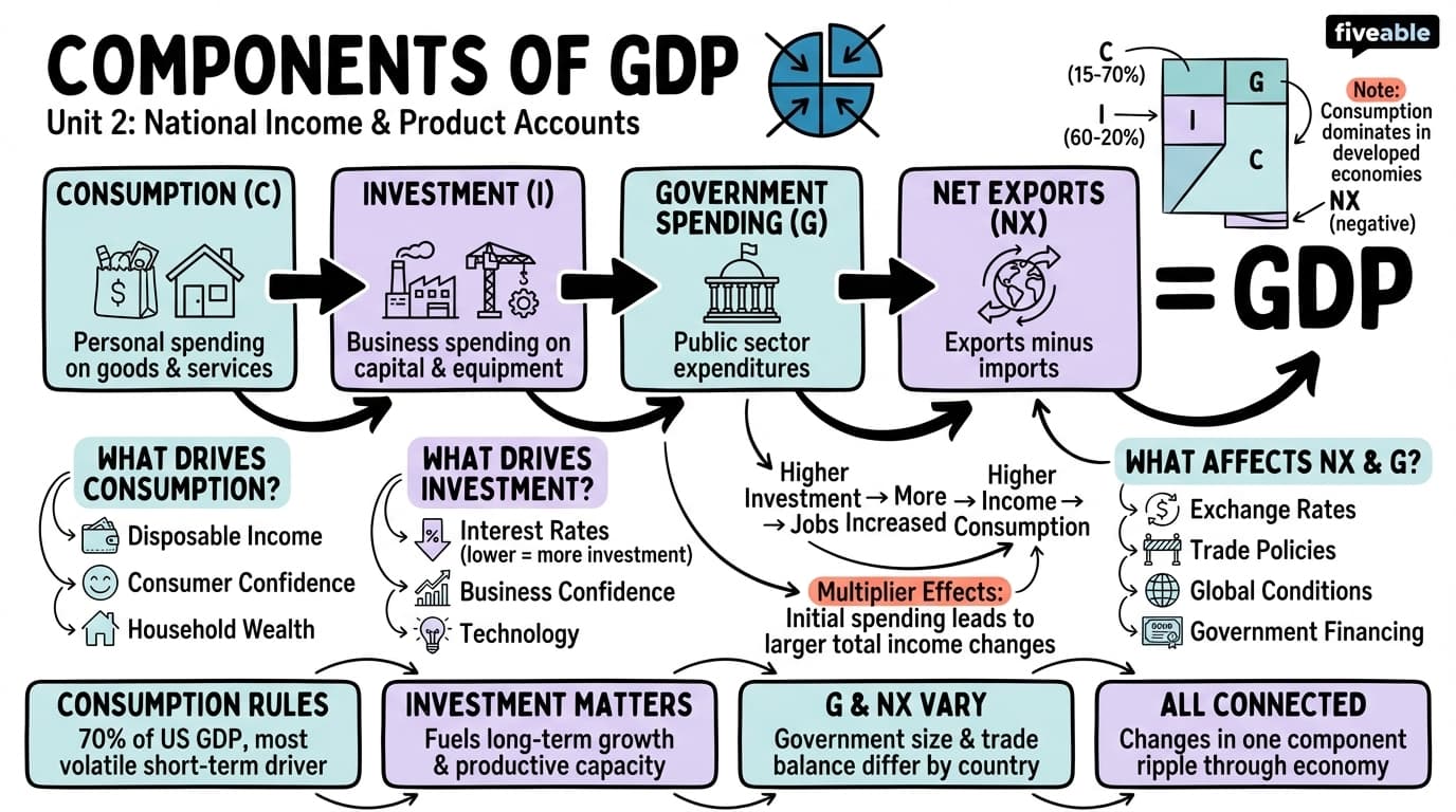 2.2 Components of GDP - Intermediate Macroeconomic Theory - Unit 2 visual cheatsheet