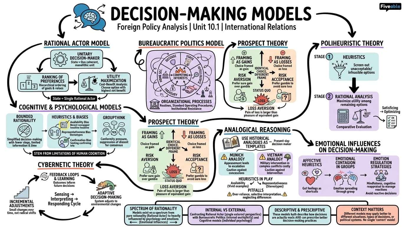 10.1 Decision-making models - Theories of International Relations - Unit 10 visual cheatsheet