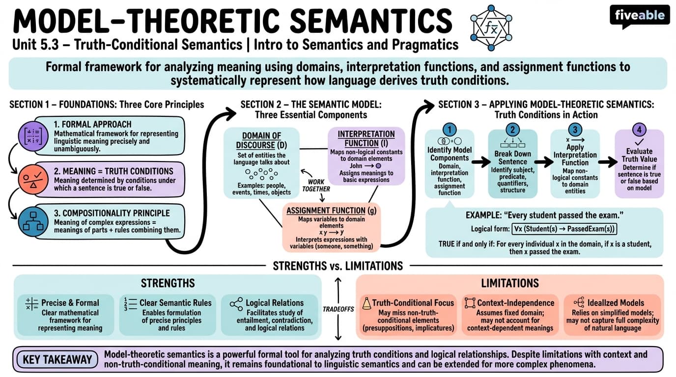 5.3 Model-theoretic semantics - Intro to Semantics and Pragmatics - Unit 5 visual cheatsheet