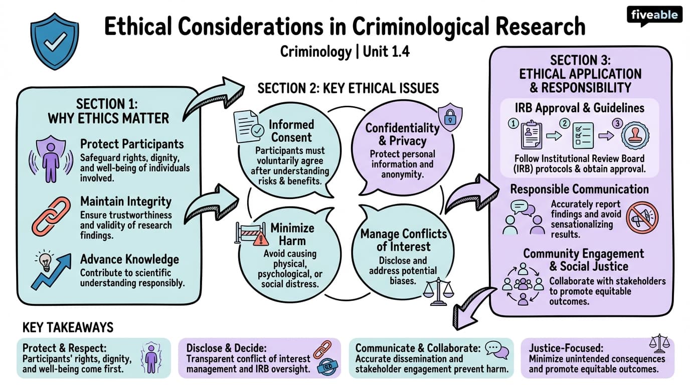 1.4 Ethical Considerations in Criminological Research - Criminology - Unit 1 visual cheatsheet