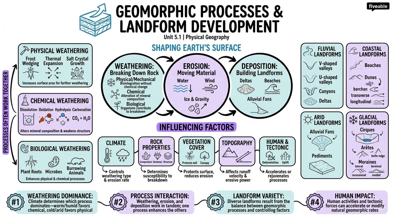 5.1 Geomorphic Processes and Landform Development - Physical Geography - Unit 5 visual cheatsheet