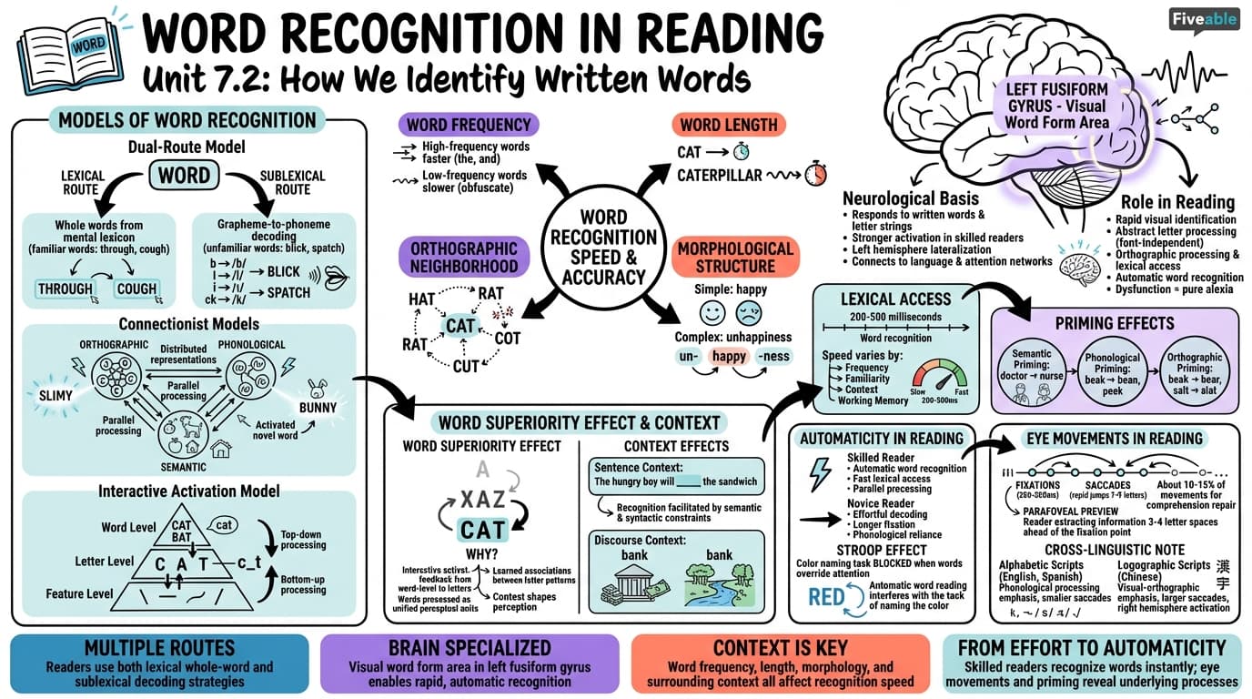 7.2 Word recognition in reading - Psychology of Language - Unit 7 visual cheatsheet